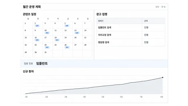 한 팀 안에서 콘텐츠 기획과 광고 집행이 하나로 이어지고, 자신 있는 진료 중심을 지나 신규 환자 그래프가 가파르게 오르는 그림