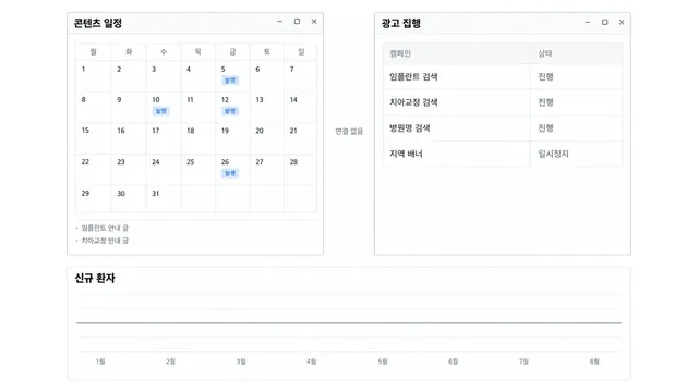 한 업체 안에서 콘텐츠 기획과 광고 집행이 따로 떨어져 각자 아래로 화살표를 내리지만 어디에도 닿지 않고, 신규 환자 그래프는 늘지 않고 평평한 그림