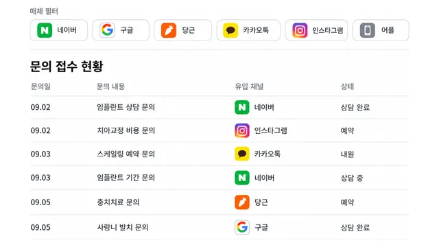 네이버·구글·당근·카카오톡·인스타그램·어플의 광고비와 문의·내원이 한 표에 매체별로 모두 채워져 있고, 매달 갱신한다고 적힌 관리표 그림