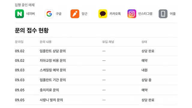 광고비가 네이버·구글·당근·카카오톡·인스타그램·어플 여섯 매체로 나가지만, 여섯 줄기가 모두 물음표 하나로 모이고 문의 목록의 경로 칸은 전부 비어 있는 그림