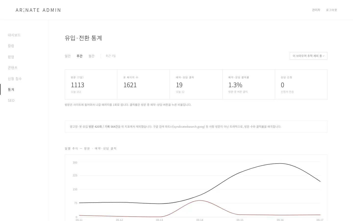 실제 병원 관리자의 통계 화면 — 방문 수와 예약·상담 클릭, 어디서 들어왔는지, 검색에 얼마나 노출됐는지가 그래프와 표로 기록되어 있다