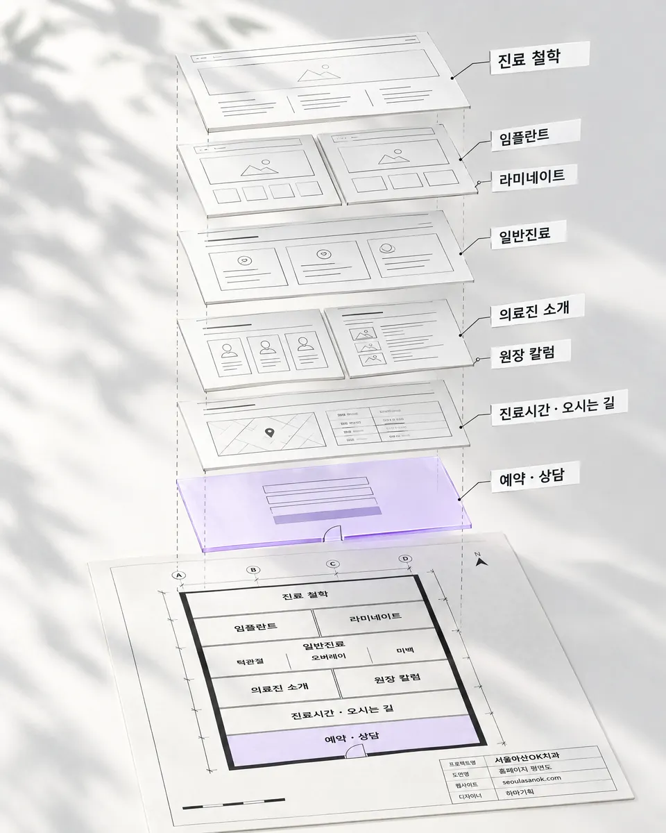 서울아산OK치과 홈페이지 설계도 — 평면도 위에 페이지마다 한 층씩 떠 있는 분해도: 진료 철학, 임플란트, 라미네이트, 일반진료(턱관절 · 오버레이 · 미백), 의료진 소개, 원장 칼럼, 진료시간 · 오시는 길, 예약 · 상담