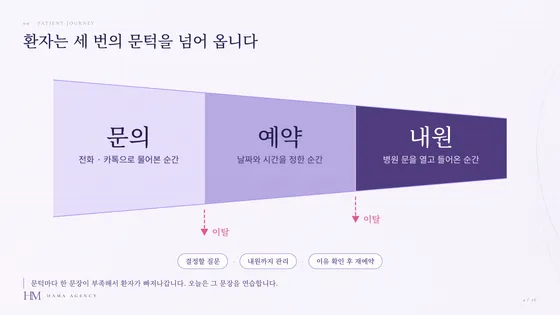 CS 교육 자료 — 문의, 예약, 내원 세 단계와 그 사이의 이탈 지점 도해